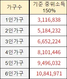 중위소득 150%