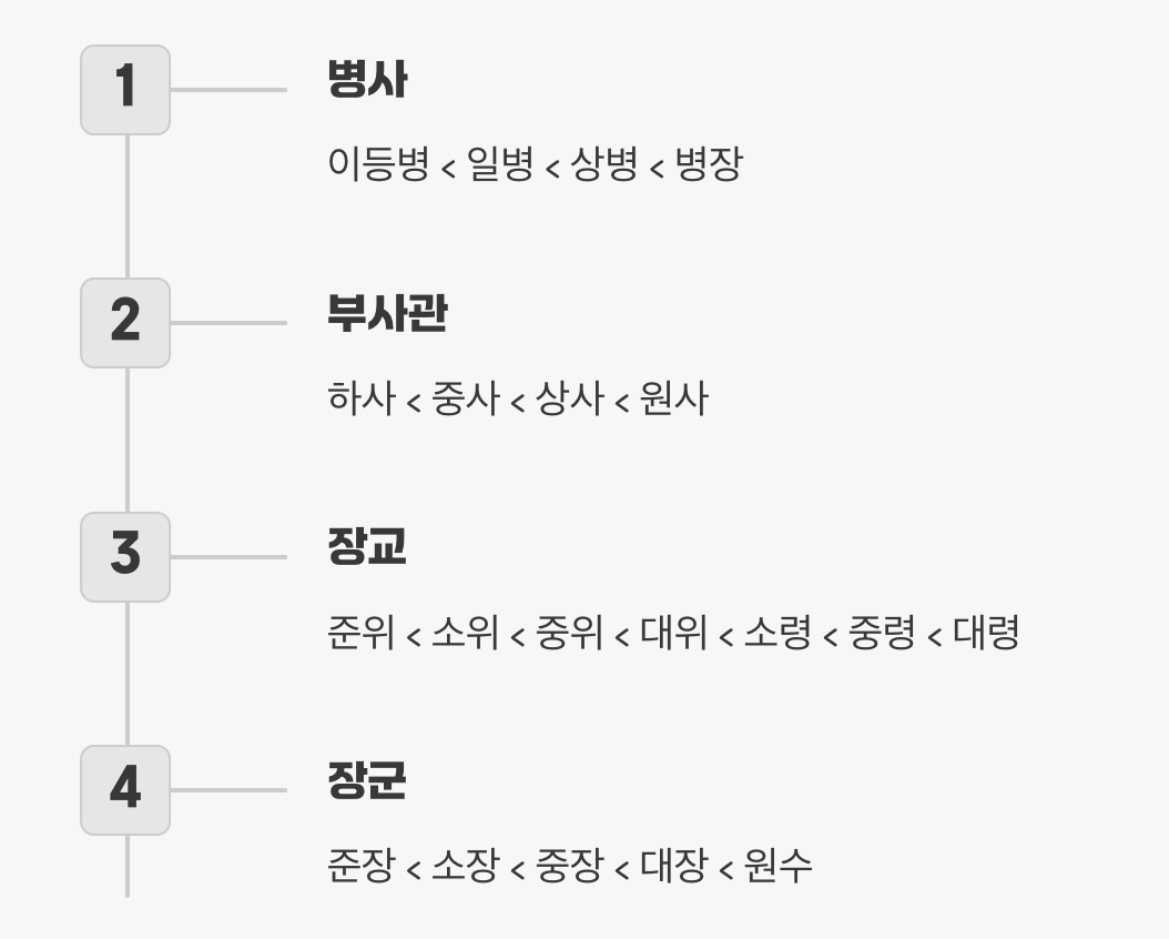 한눈에 보는 계급 순서