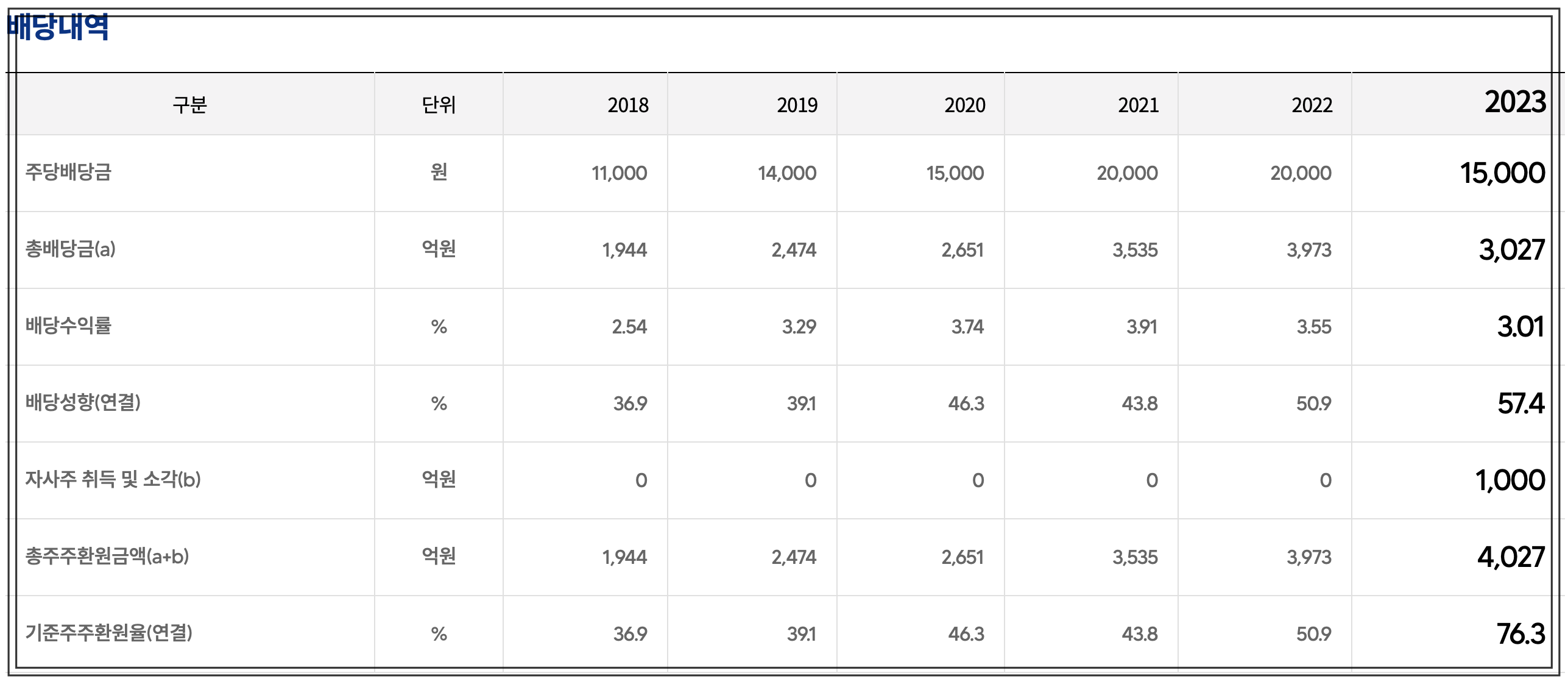 고려아연 배당내역