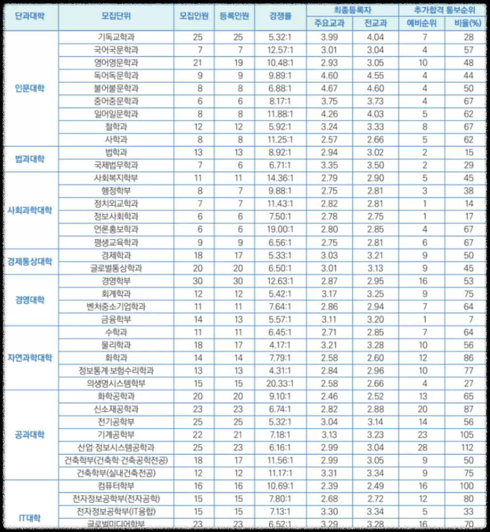 숭실대-학종-등급컷