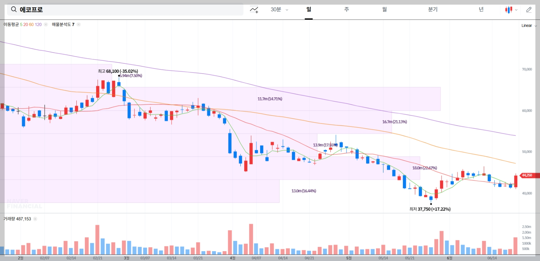 에코프로 현재 주가 차트