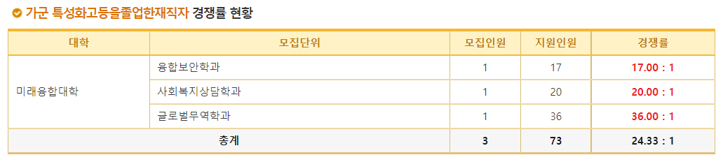023학년도 동국대학교 정시 가군 특성화고등을졸업한재직자 경쟁률 현황