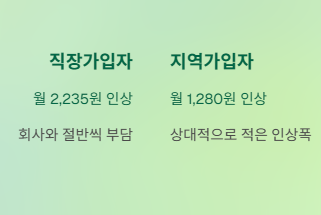 2026년 건강보험료 인상, 내 월급에서 얼마나 더 나갈까?