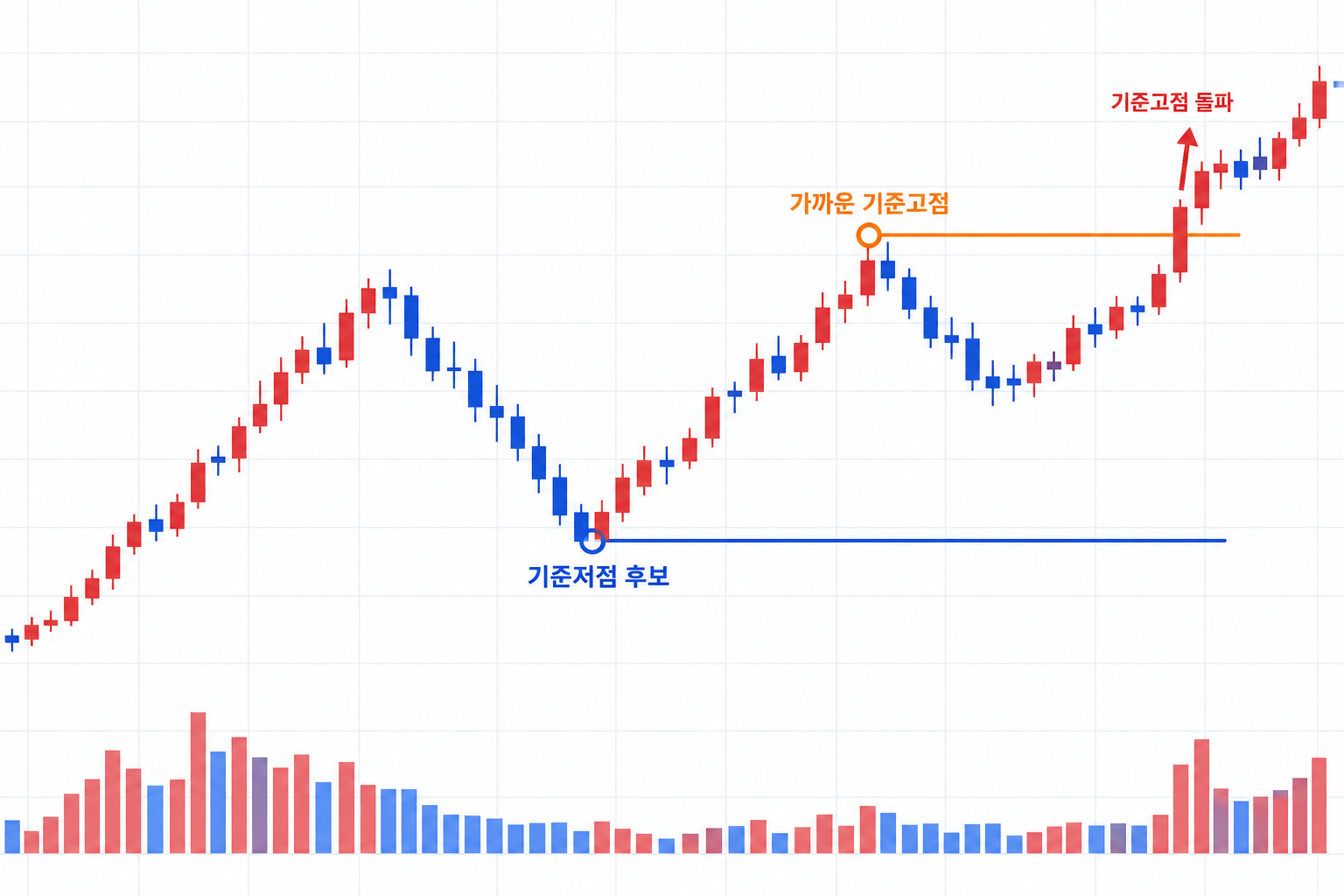 기준저점 후보가 지켜진 뒤 가까운 기준고점을 돌파하는 가격구조를 표시한 교육용 차트
