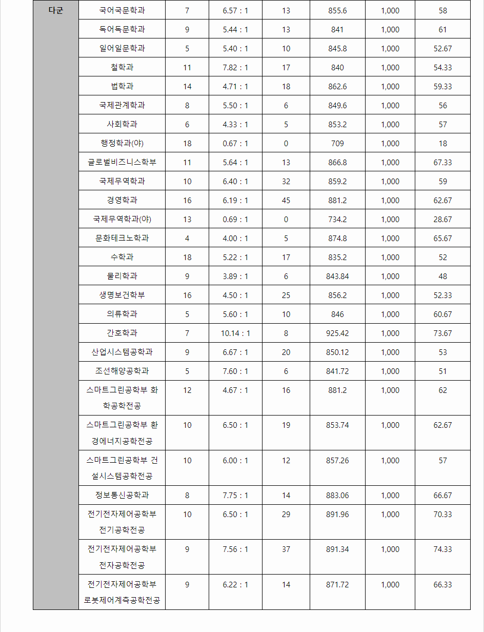 2023학년도 창원대학교 수능위주전형 전형 결과