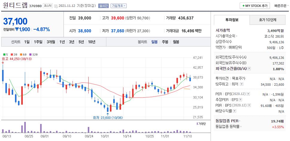 원티드랩 차트(일봉)