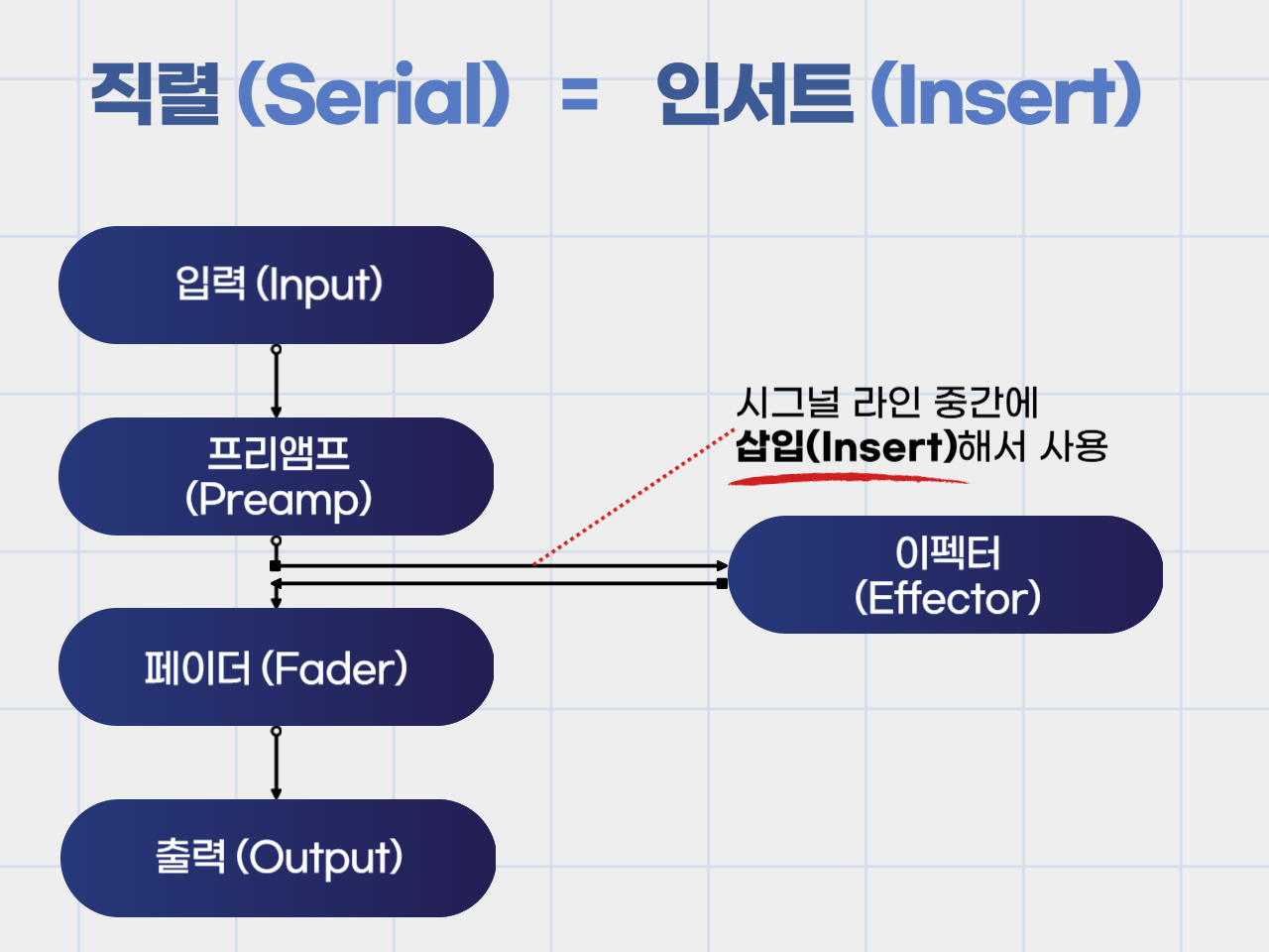 직렬 연결(Serial) = 인서트 (Insert) 방식