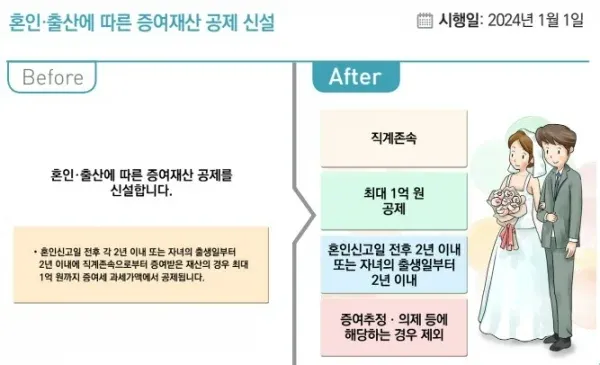 증여세 면제 한도액 변경