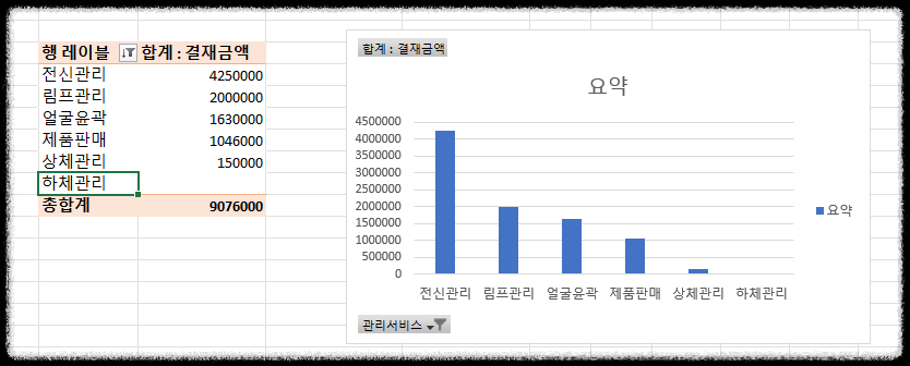 엑셀 매출관리 피벗 테이블 데이터를 차트로 분석하는 방법 – 실전 활용 매출분석 가독성 높은 챠트 활용 업무효율