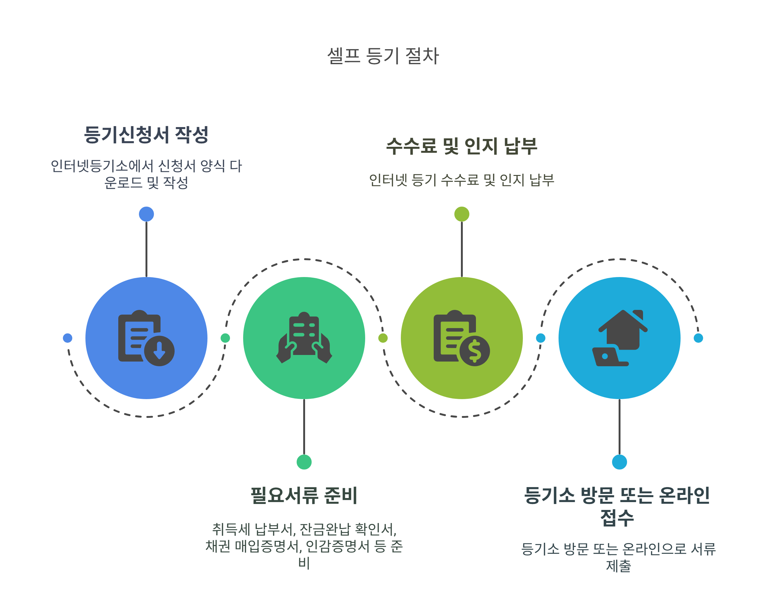 셀프 등기 진행 시 꼭 알아야 할 절차