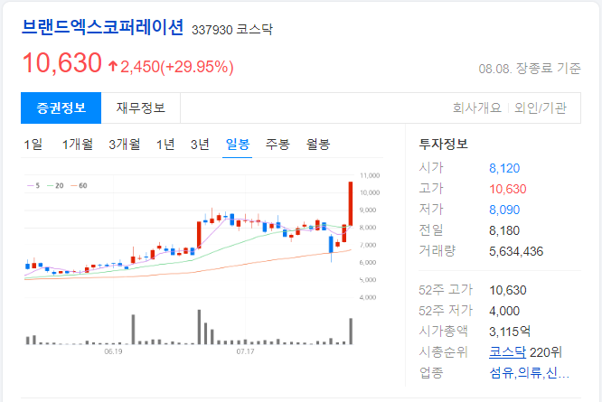 브랜드엑스코퍼레이션-일봉-차트-이미지