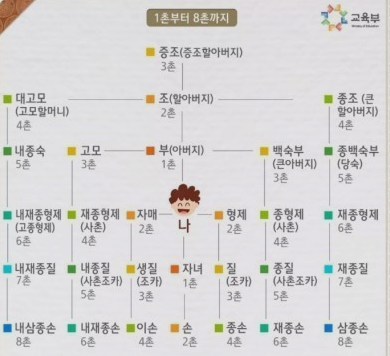 가족호칭정리