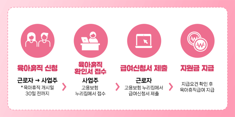 6+6 부모 육아휴직 신청방법 금액 자격조건 제출서류 후기