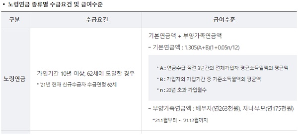 국민연금 급여- 노령연금, 유족연금, 장애연급의 급여 수급조건과 급여수준
