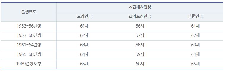 국민연금 납부내역 조회