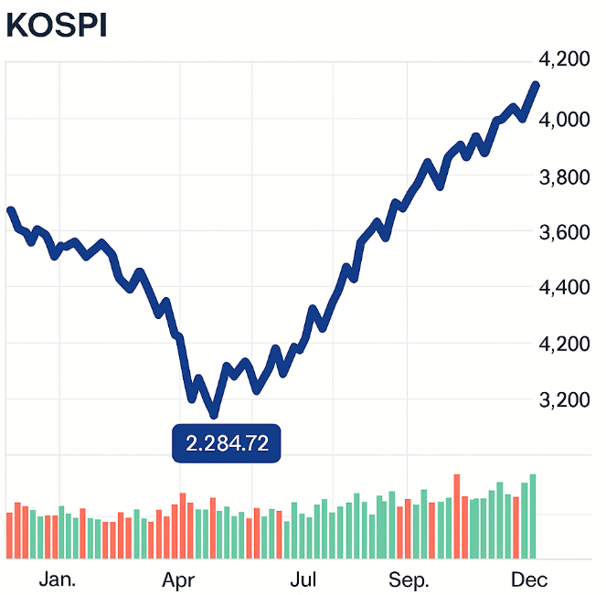 2025년 증시의특징(1) 강세장이다