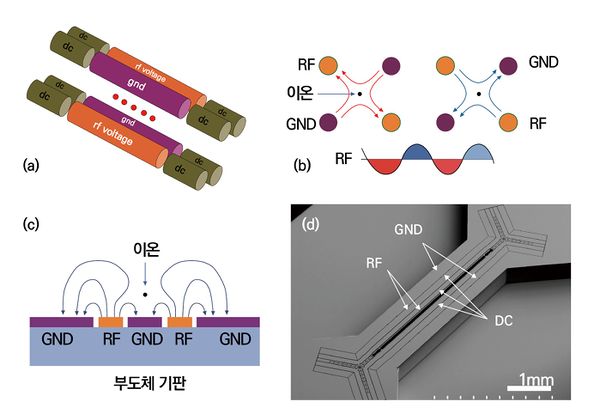 이온 트랩의 예시와 반도체 구현