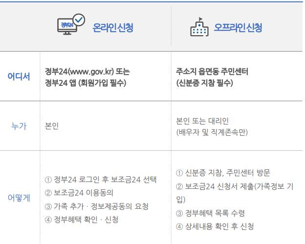 보조금24 이용방법