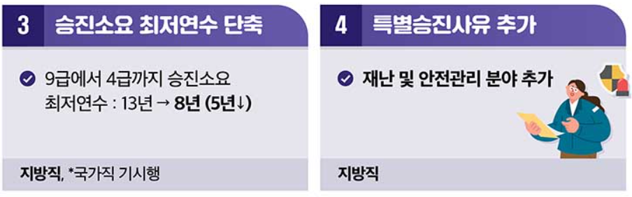 승진소요 최저연수 단축
