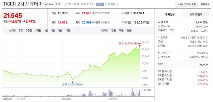 TIGER-2차전지