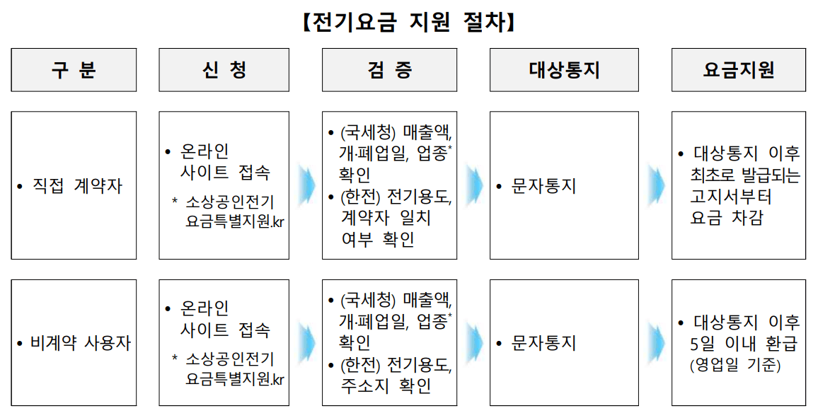 2024 소상공인 전기요금 특별 지원