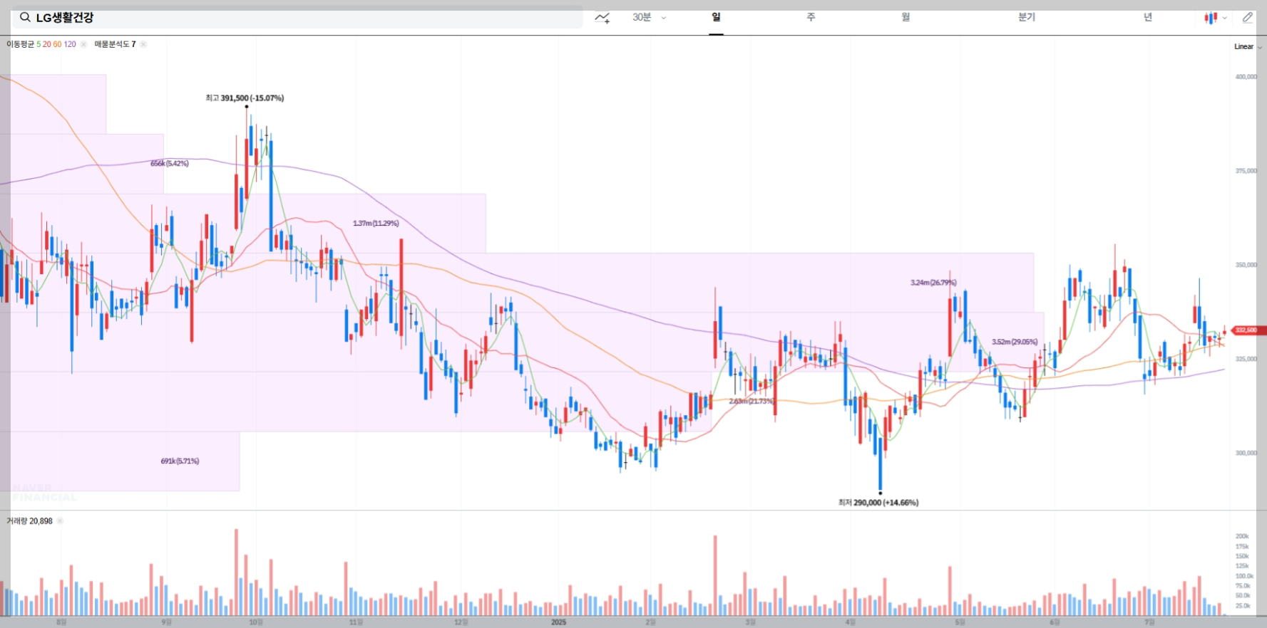LG생활건강 현재 주가 차트