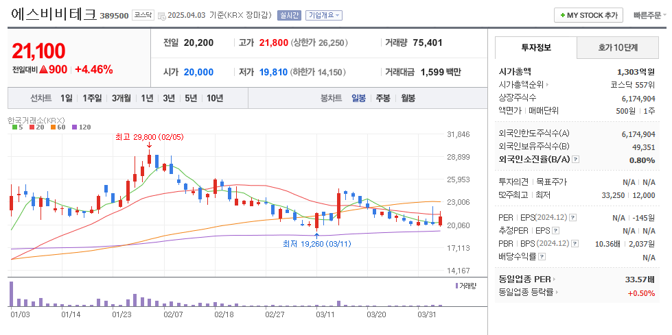 에스비비테크 일봉차트