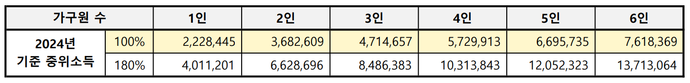2024년 기준중위소득 180%