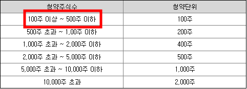 에스엘에스바이오 공모주 청약일정(수요예측, 상장일, 주관사)