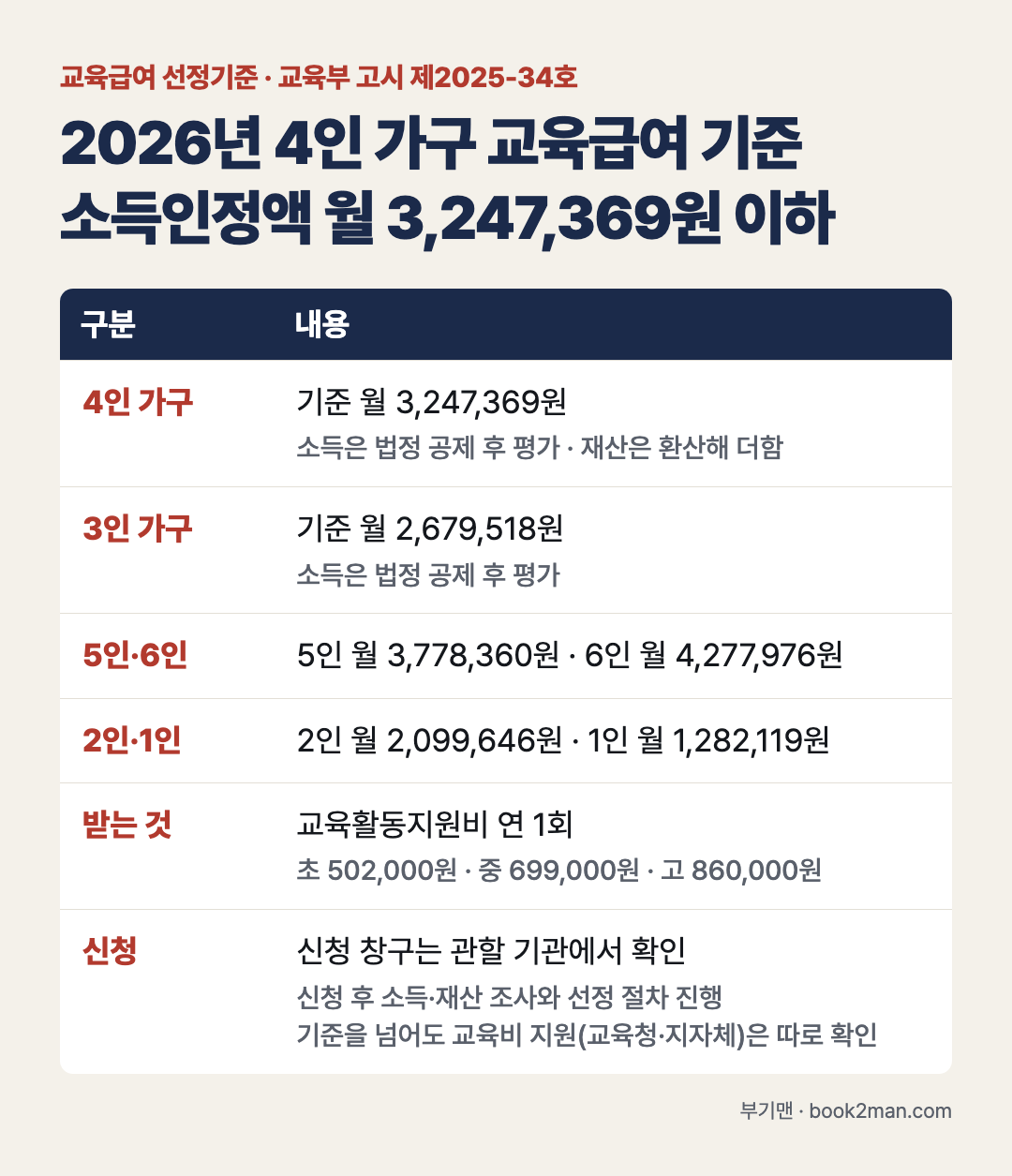 2026년 교육급여 선정기준 표 요약: 4인 가구 소득인정액 월 3,247,369원 이하(소득은 법정 공제 후 평가, 재산은 환산해 더함), 3인 월 2,679,518원(소득은 법정 공제 후 평가), 5인 월 3,778,360원&middot;6인 월 4,277,976원, 2인 월 2,099,646원&middot;1인 월 1,282,119원, 교육활동지원비 연 1회 초 502,000원&middot;중 699,000원&middot;고 860,000원, 신청 창구는 관할 기관에서 확인하고 신청 후 소득&middot;재산 조사와 선정 절차 진행, 기준을 넘어도 교육비 지원(교육청&middot;지자체)은 따로 확인