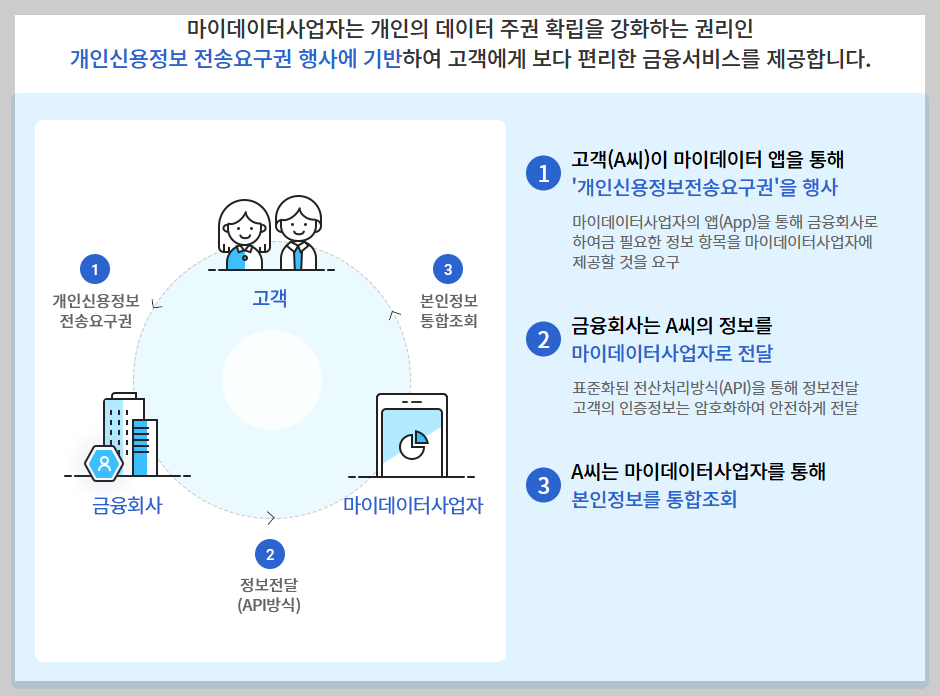 마이데이터 2.0 서비스 완전 정복! 종합포털과 사용방법 안내