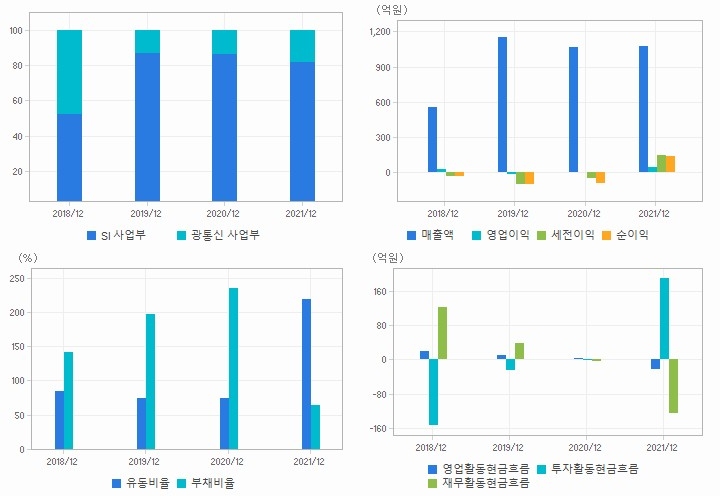 우리로 재무분석