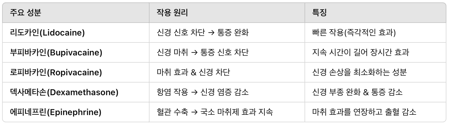 신경 차단 주사의 주요 성분 &amp; 작용 원리