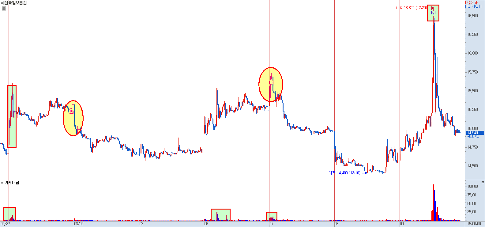 한국정보통신 분봉 차트