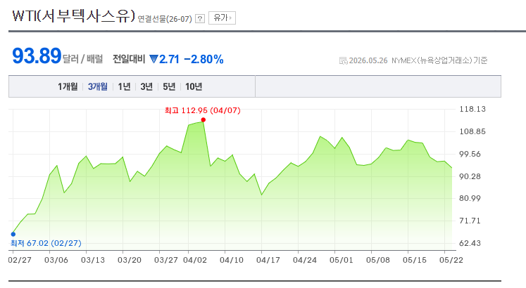 어제 서브 텍사스유가가 소폭하락하면서 물가 상승에 대한 우려가 다소 진정되었다.