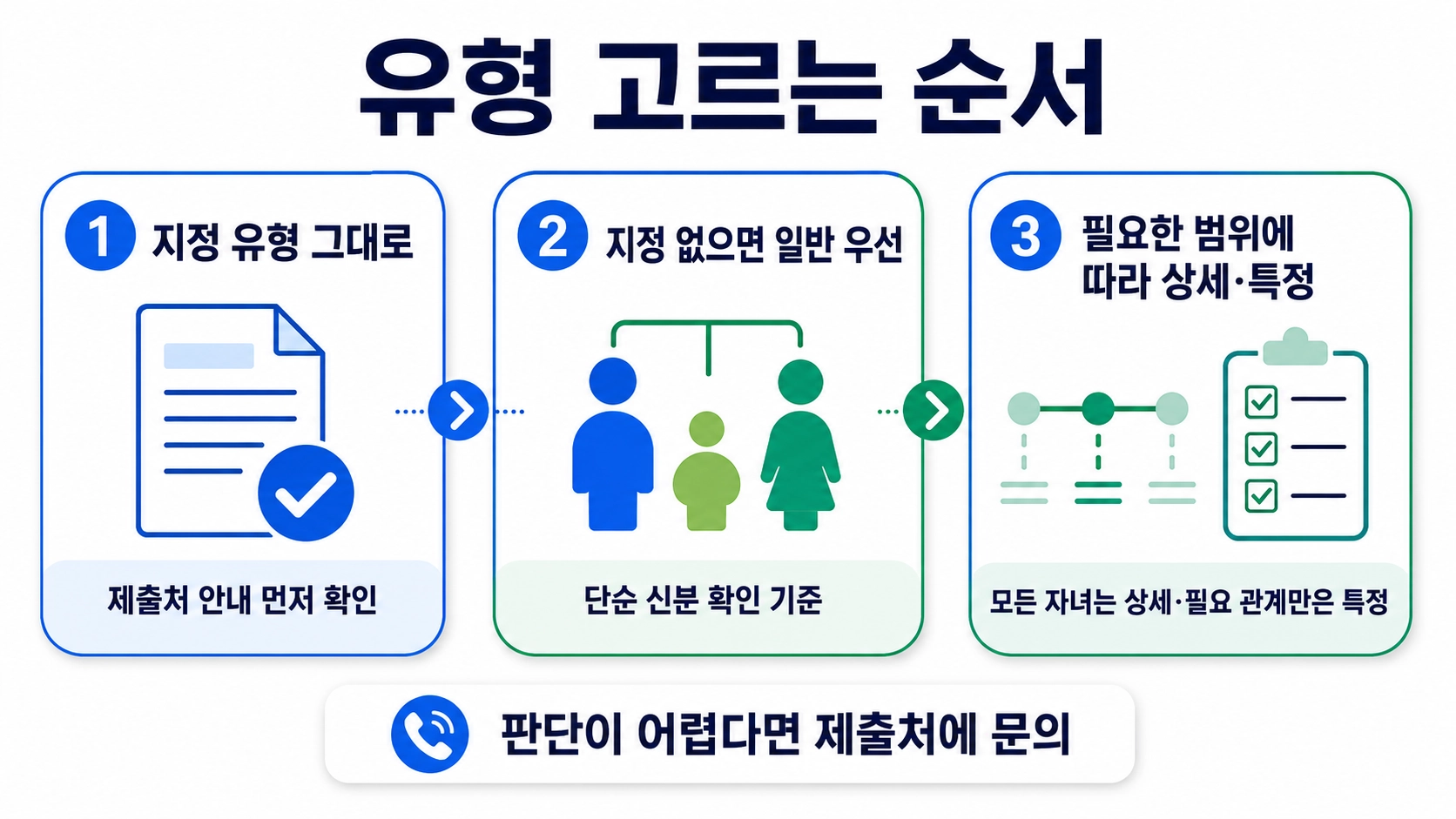 가족관계증명서 제출처 안내 확인부터 일반·상세·특정 유형을 고르는 세 단계 순서