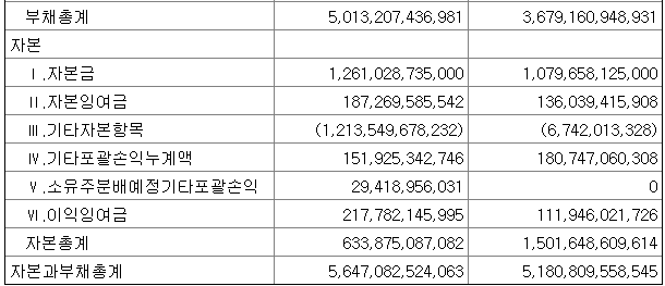 두산인프라코어재무제표