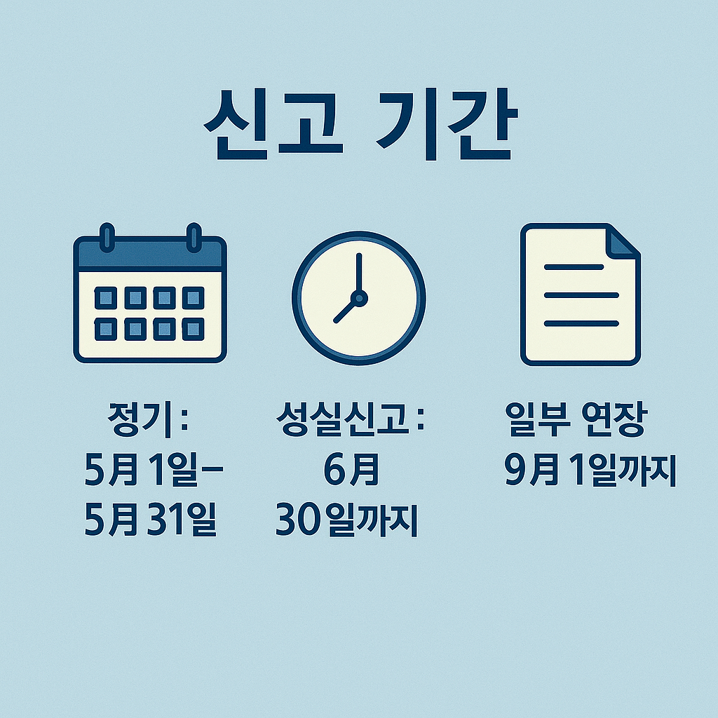 종합소득세 절세 방법을 위해 꼭 알아야 할 신고 기간 안내 이미지로, 정기 신고 5월 1일부터 31일, 성실신고 6월 30일까지, 일부 연장은 9월 1일까지 가능함을 보여주는 인포그래픽입니다.