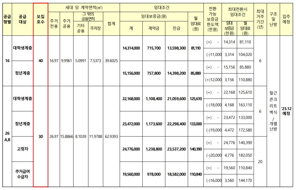 삼척 당저지구 행복주택 임대대상 및 조건