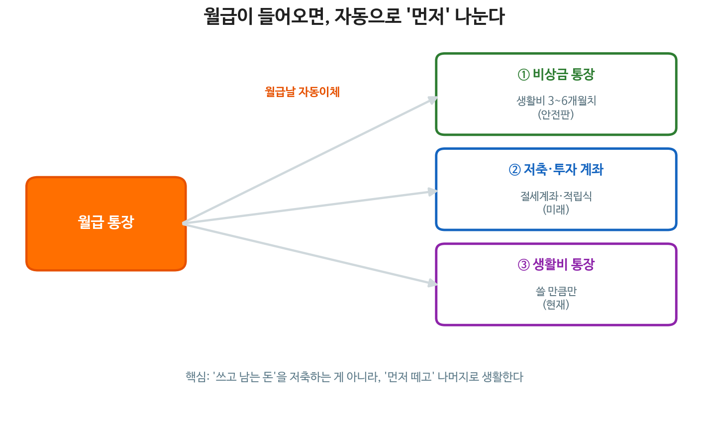 재테크 캘린더 시리즈, 새해 재테크 세팅
