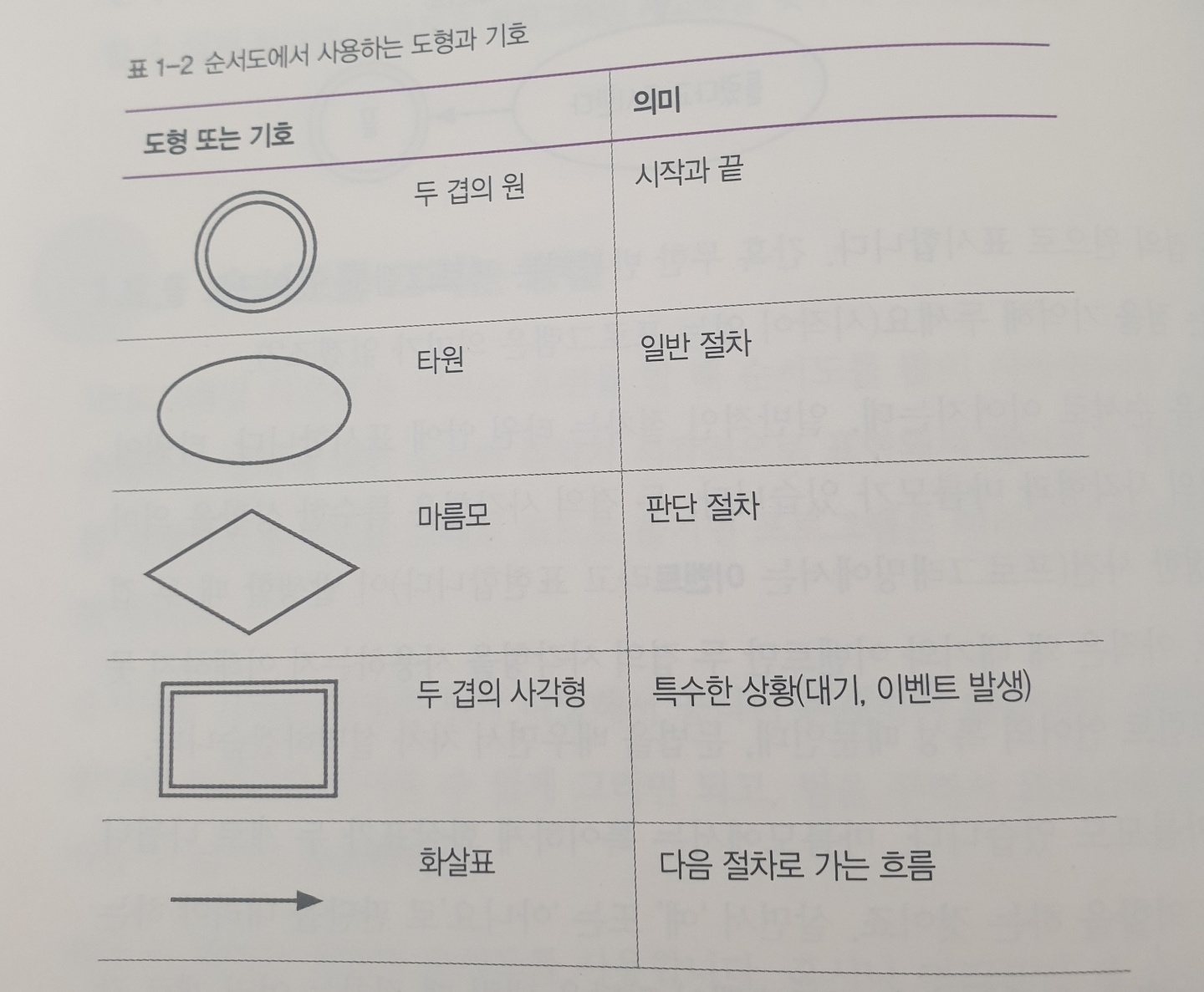 순서도 그리기 도형
판단절차 일반절차