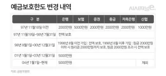 예금자 보호법 1억 시행시기 및 보호 제외 은행으로 핵심정리_9