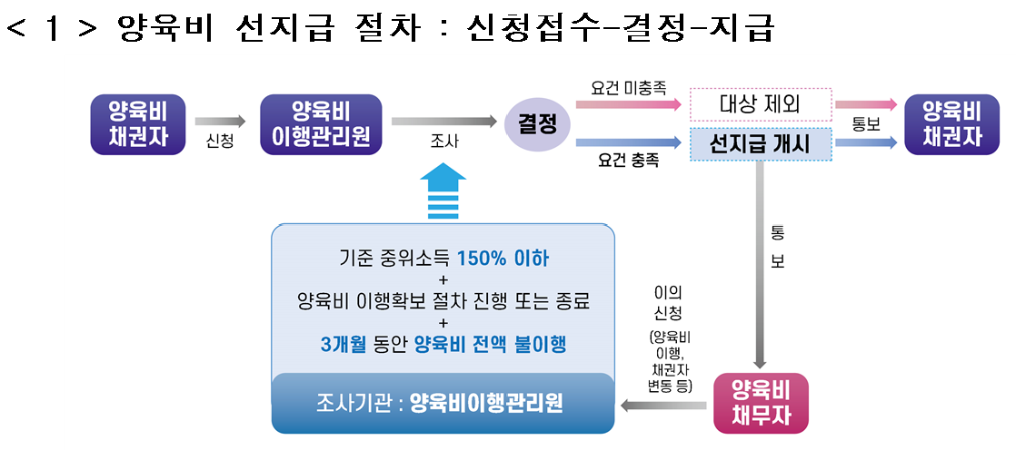 양육비 선지급 절차
