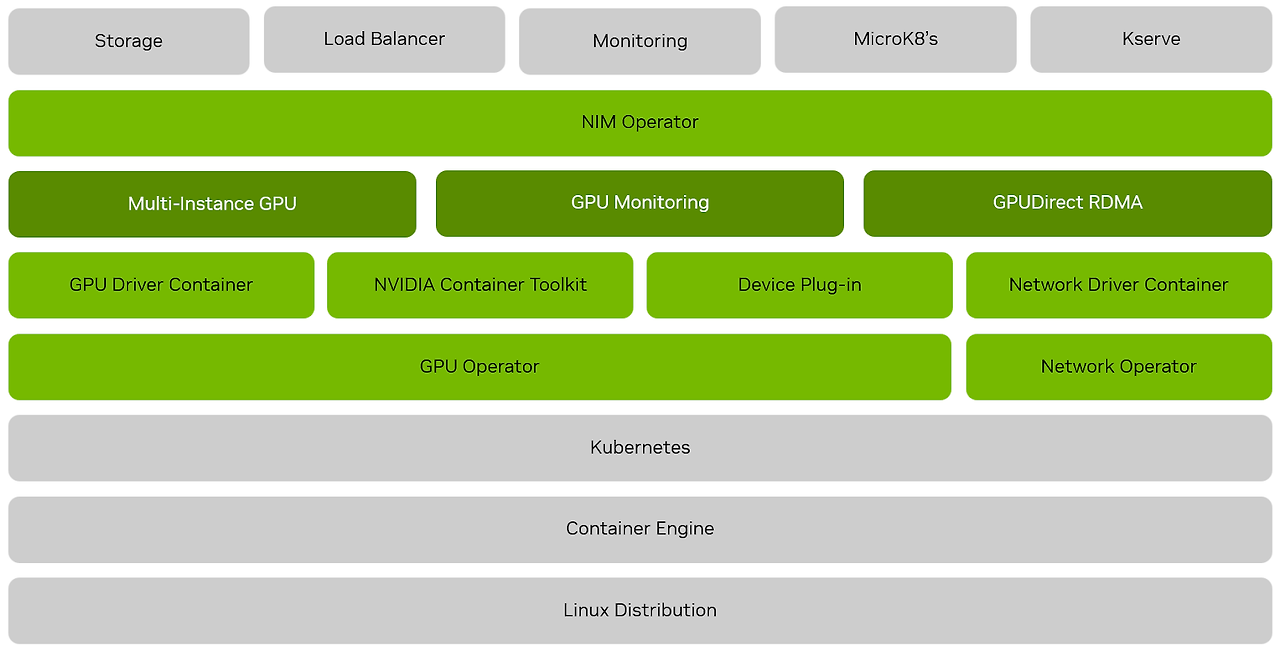 AI platform architecture GPU CUDA model deployment system