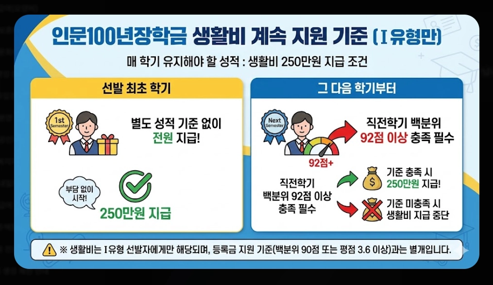 인문100년장학금 신청자격,신청방법,지원금액