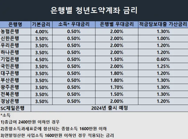 청년 적금 가입조건