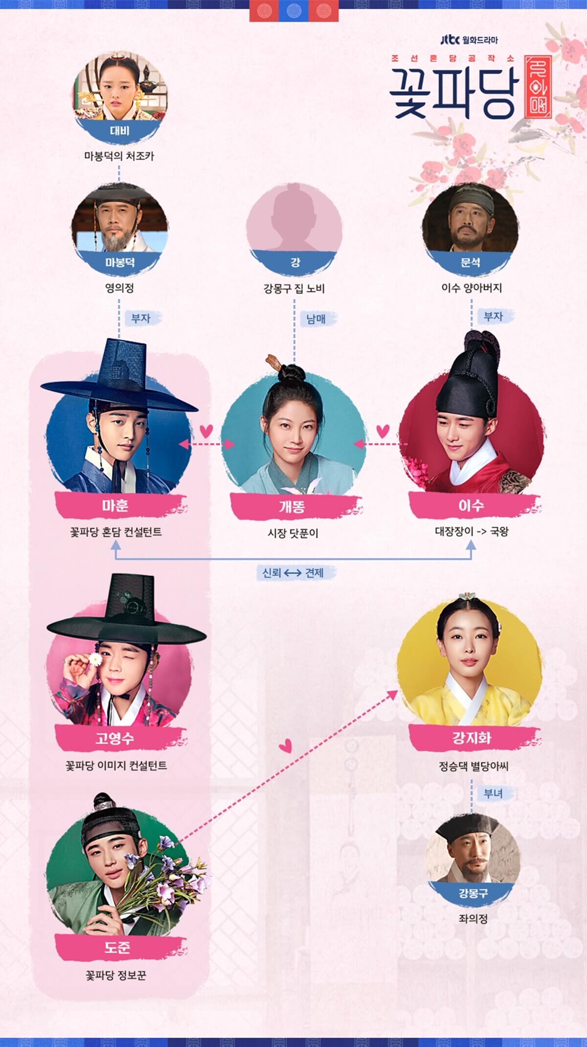 조선혼담공작소 꽃파당 OTT