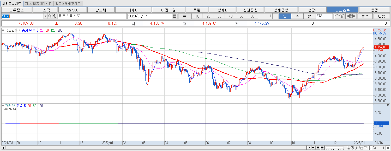 1.17 유로스톡지수