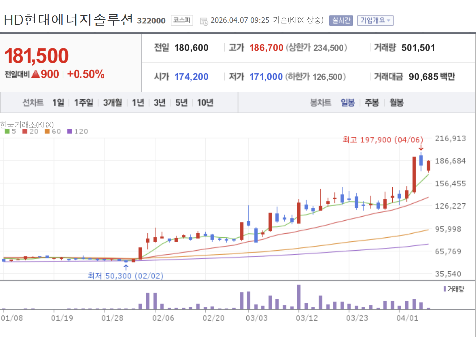 HD 현대에너지솔류션 주봉차트