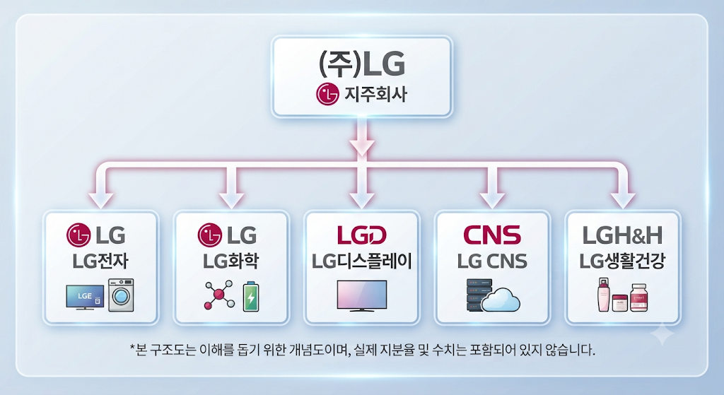 ㈜LG와 주요 계열사 구조 및 LG 주가 연결 관계